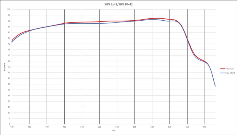 Light transmission curve of the SHG binoculars