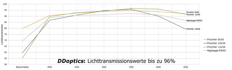 Lichttransmissionskurve der DDoptics Nachtgläser