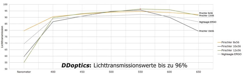 Lichttransmissionskurve der DDoptics Nachtgläser Lichttransmissionskurve der DDoptics Nachtgläser