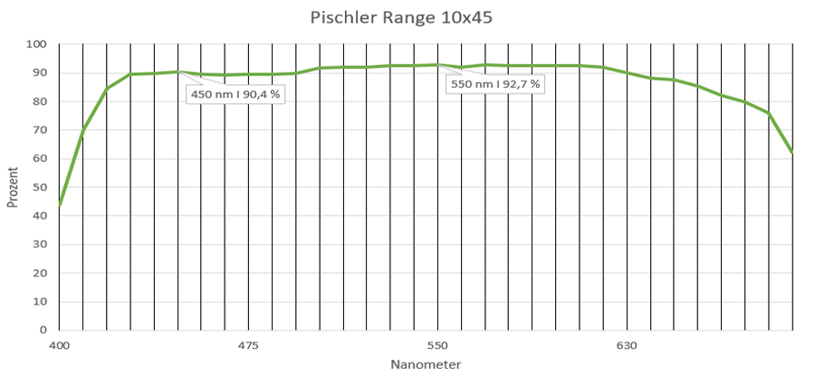 Light transmission curve of the Pirschler Range binocular