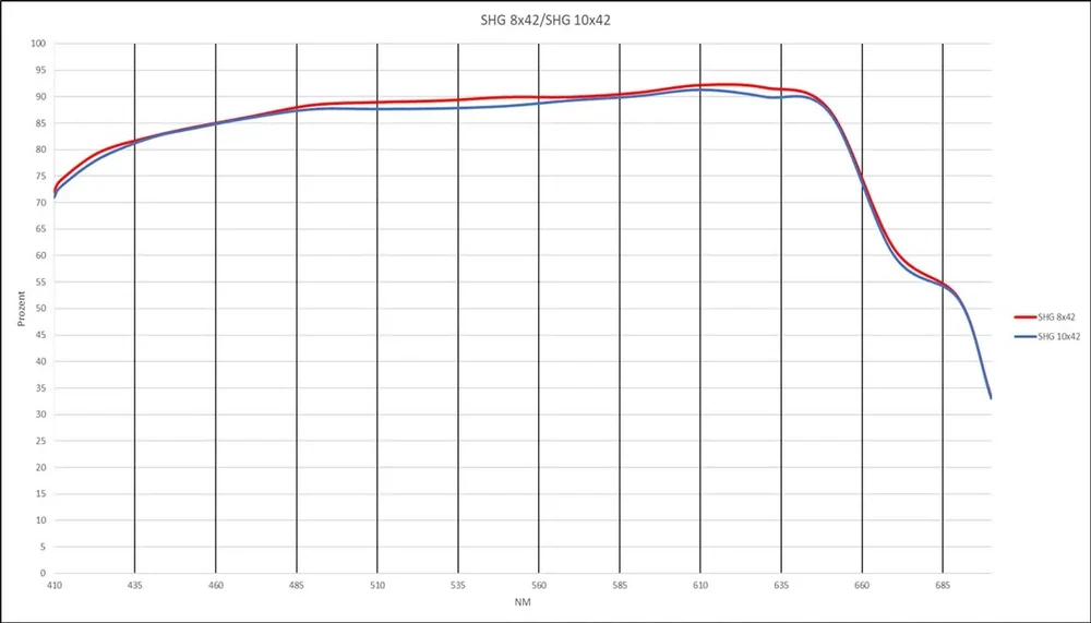 Messkurve der Lichttransmission des DDoptics SHG 8x42 und 10x42