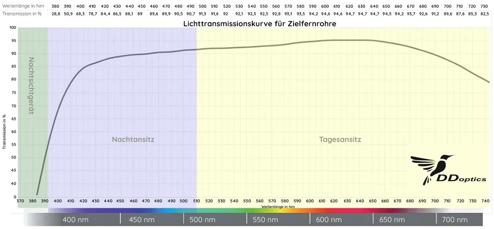 Light transmission curve for rifle scopes