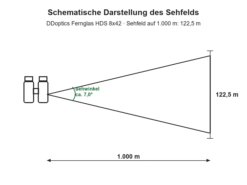 Schematische Darstellung des Sehfelds des DDoptics Fernglas HDS 8x42