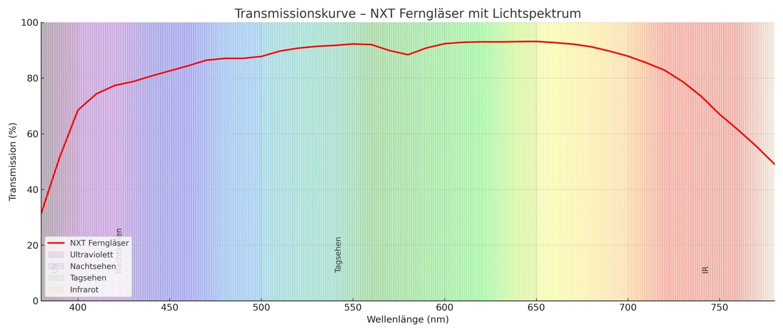 Transmissionskurve der DDoptics NXT Ferngläser