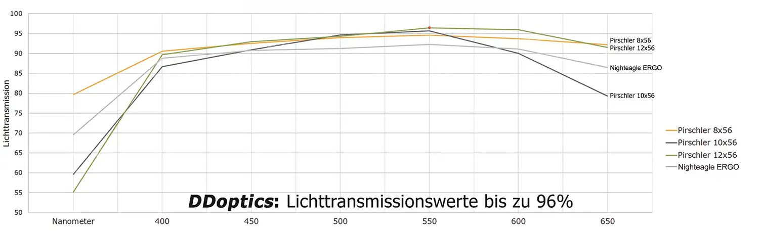 Lichttransmissionskurve der DDoptics Nachtgläser