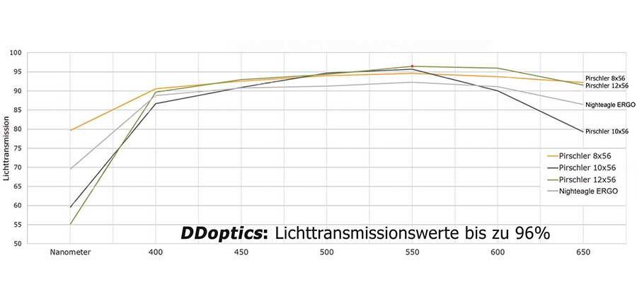 Light transmission curve of Pirschler binoculars